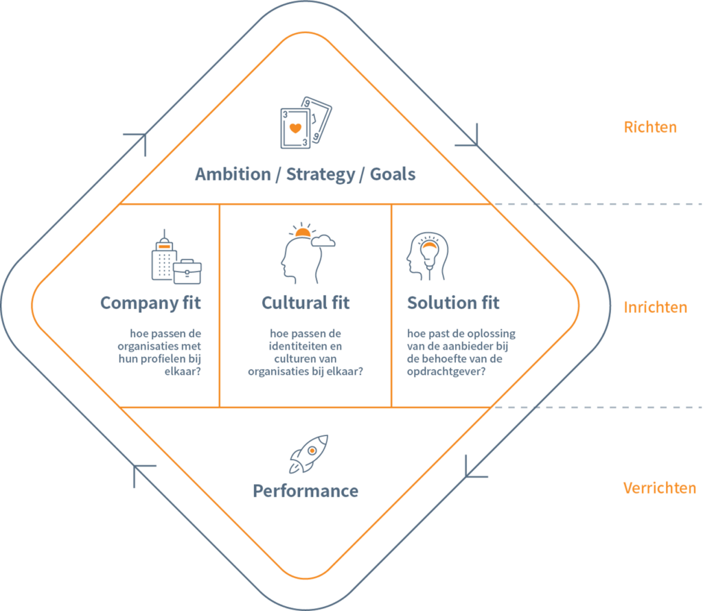 Zeshoekig diagram dat een raamwerk van een samenwerkingsmodel schetst met componenten met de titel 'ambitie/strategie/doelen', 'prestaties' en vragen met betrekking tot de aansluiting van de organisatie, culturele afstemming en de effectiviteit van de oplossing.