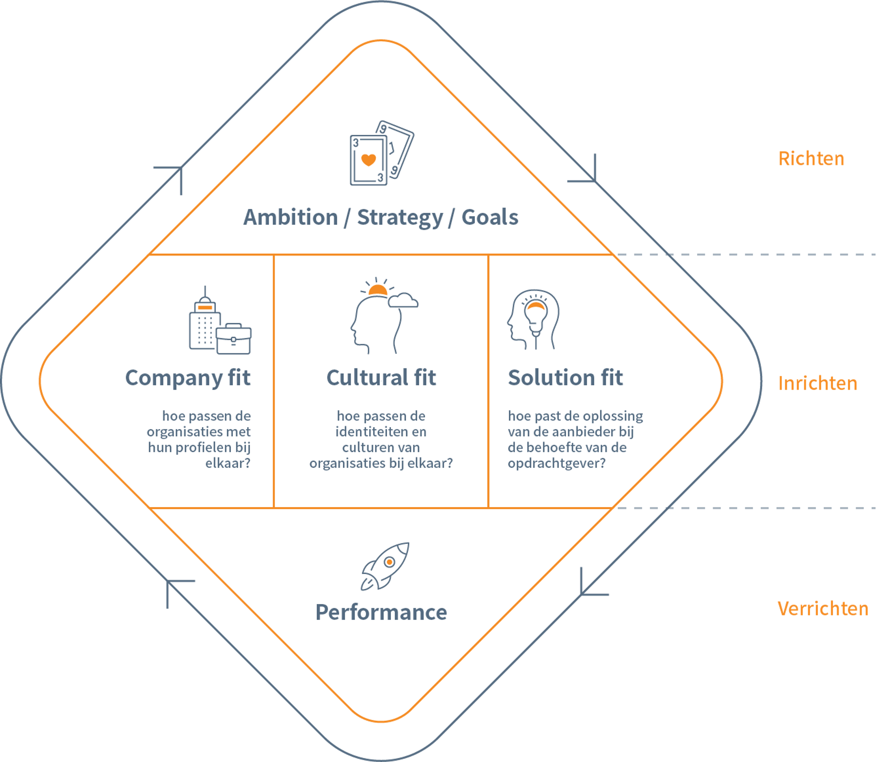 Zeshoekig diagram dat een raamwerk van een samenwerkingsmodel schetst met componenten met de titel 'ambitie/strategie/doelen', 'prestaties' en vragen met betrekking tot de aansluiting van de organisatie, culturele afstemming en de effectiviteit van de oplossing.