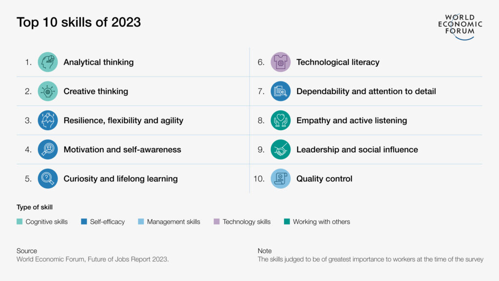 Afbeelding van een lijst met de titel 'top 10 vaardigheden van 2023', opgesteld door het World Economic Forum, gecategoriseerd op type vaardigheden zoals cognitieve vaardigheden, zelfmanagementvaardigheden en samenwerken met anderen.