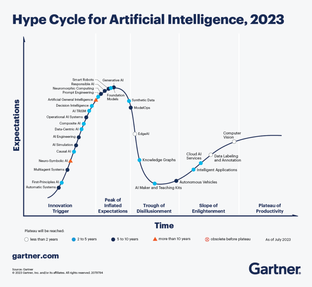 Gartner hype-cyclusgrafiek voor kunstmatige intelligentie uit 2023, waarin technologische trends worden weergegeven, van innovatietrigger tot productiviteitsplateau.
