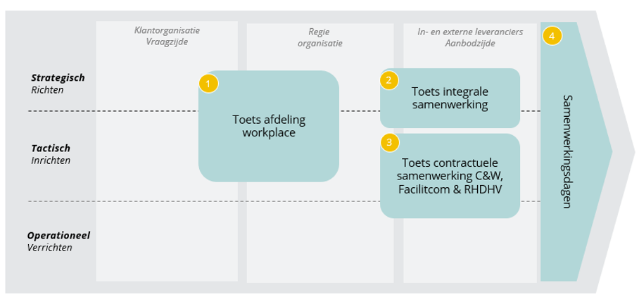 Stroomdiagram dat een strategisch, tactisch en operationeel proces toont met vier stappen. Bestaat uit klantorganisatie, governance en interne/externe leveranciers. Eindigt met samenwerkingsdagen. Tekst in het Nederlands.