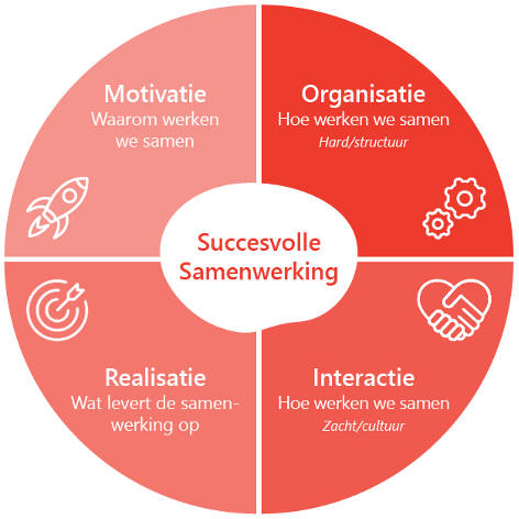 Een cirkeldiagram getiteld "Succesvolle Samenwerking" is verdeeld in vier kwadranten: Motivatie, Organisatie, Interactie en Realisatie, die elk een ander aspect van teamwerk en samenwerking belichten.