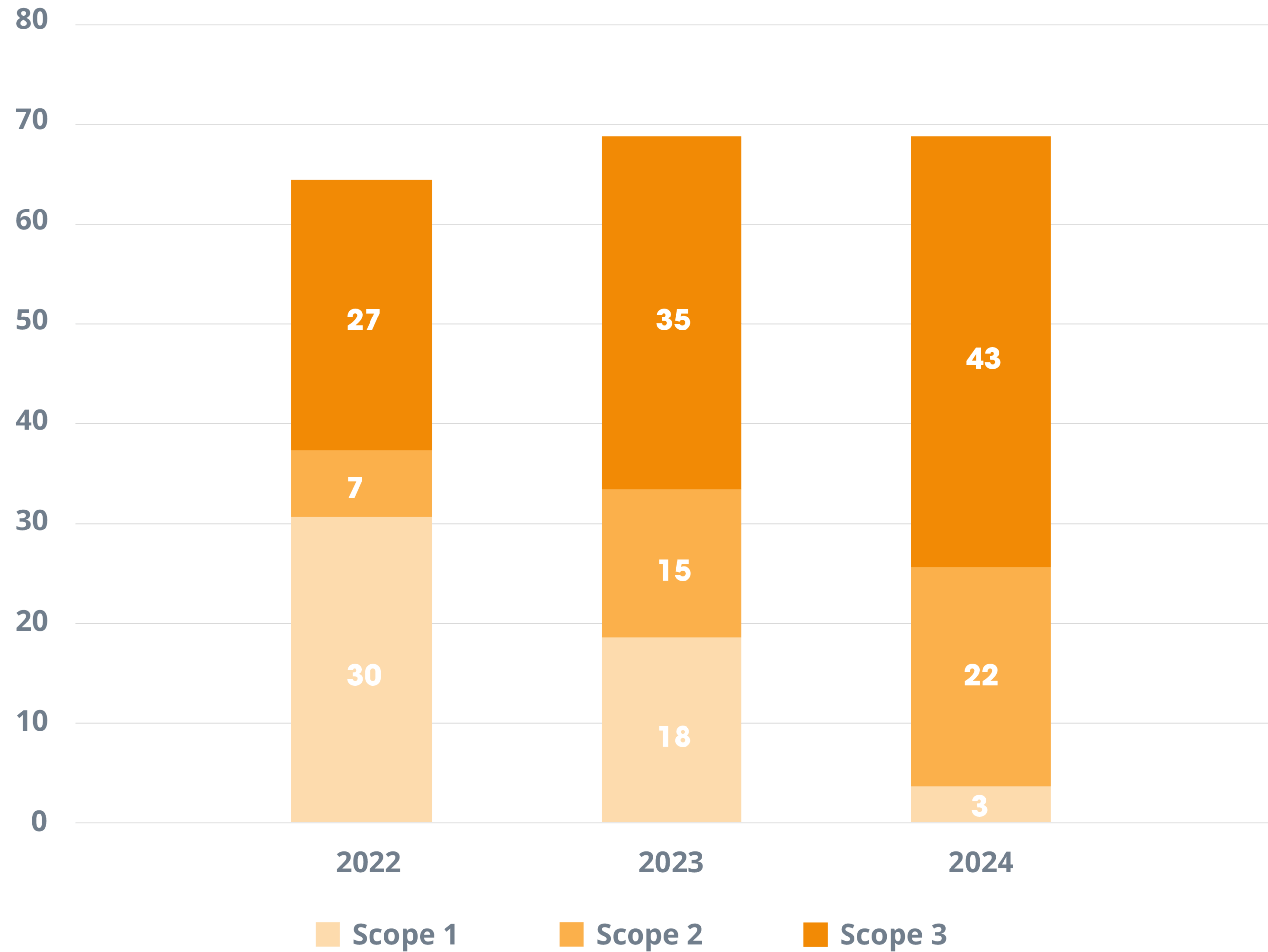 Gestapeld staafdiagram met Scope 1-, 2- en 3-emissies voor 2022, 2023 en 2024, waarbij de totale waarden elk jaar toenemen; Scope 3-emissies zijn de grootste component.