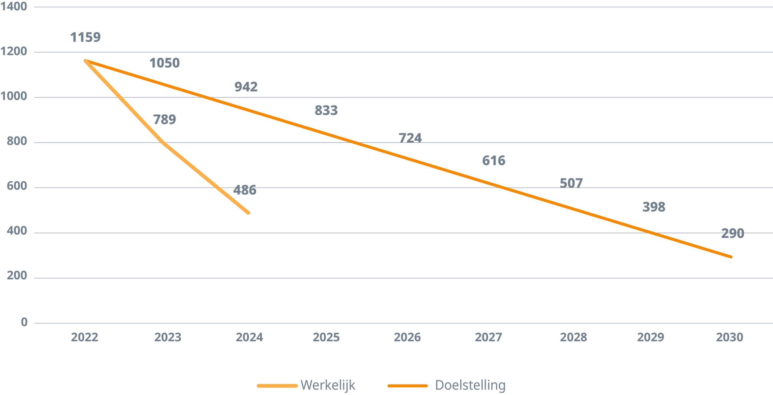 Lijngrafiek met werkelijke waarden die afnemen van 1159 in 2022 tot 486 in 2024, en streefwaarden die gestaag afnemen tot 290 in 2030.