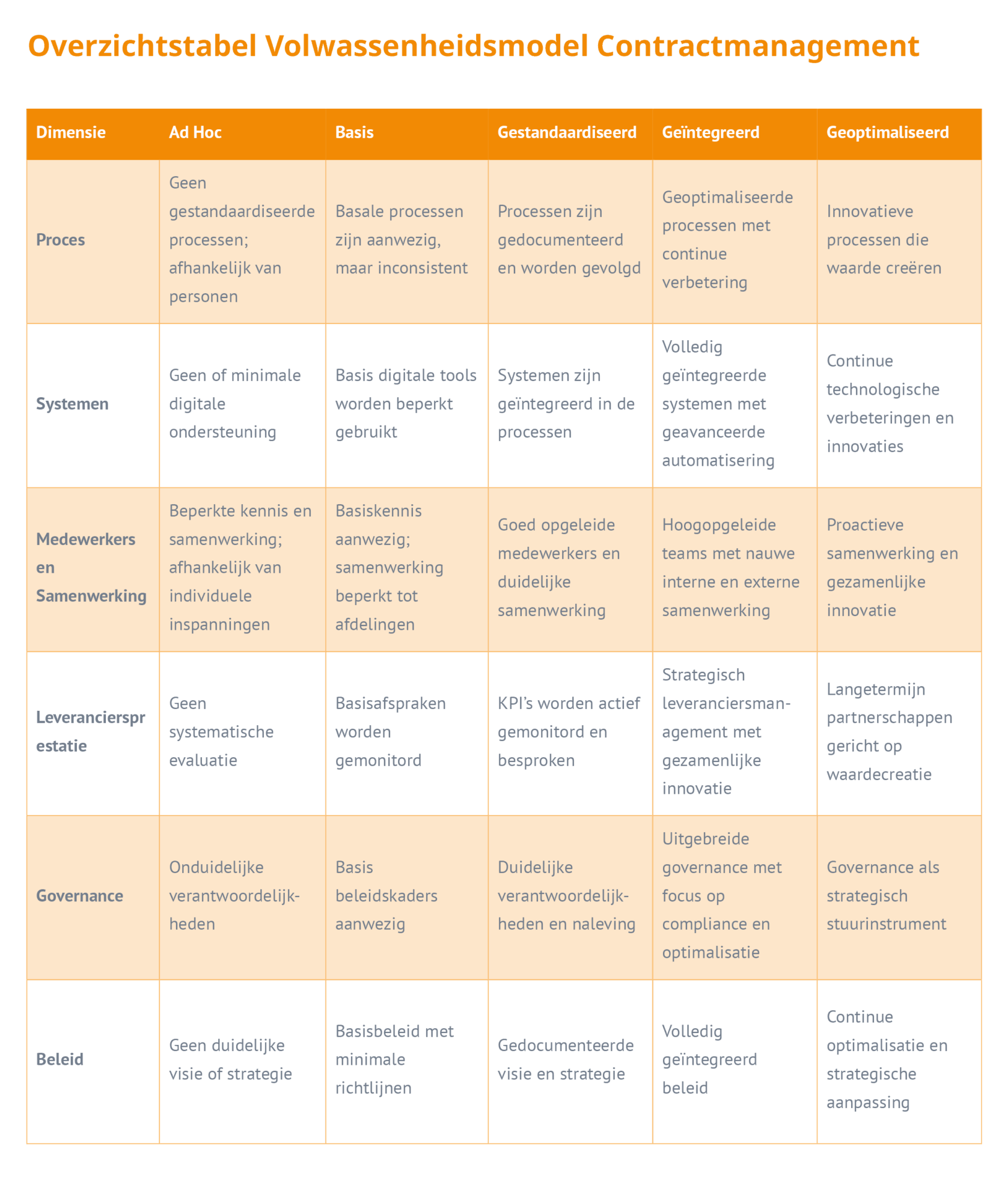 Een tabel met de titel "Overzichtstabel Volwassenheidsmodel Contractmanagement" toont vijf volwassenheidsniveaus in zes categorieën, met oranje en beige kleuren voor koppen en cellen.